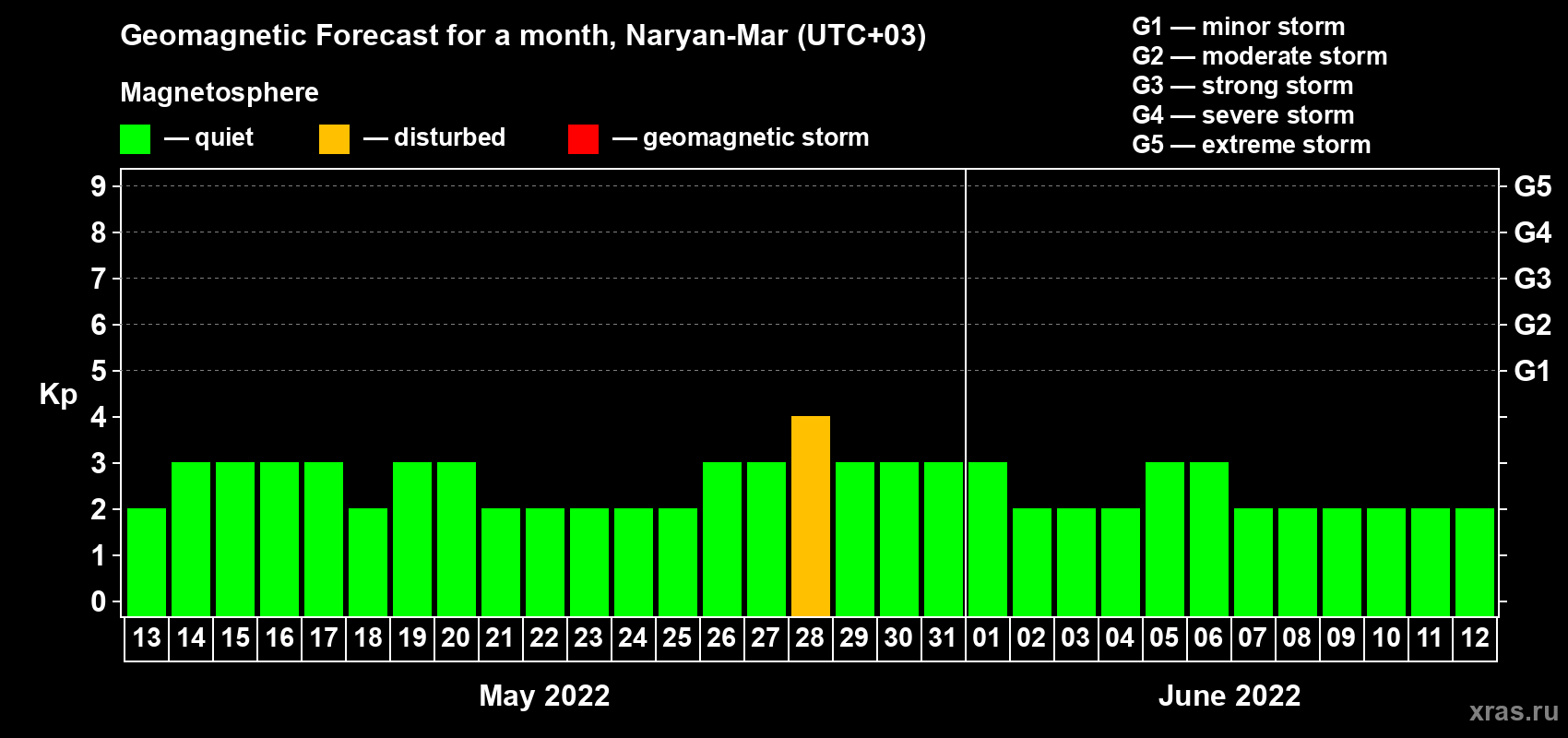 Forecast of the daily maximal value of geomagnetic index Kp for <b>1 month</b> (31 days) <b>from May 13, 2022 to Jun 12, 2022</b>