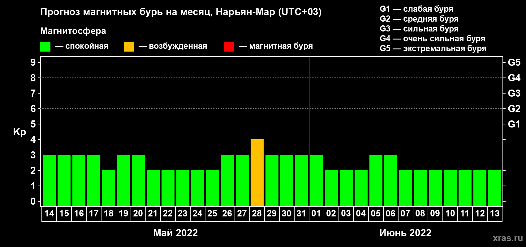 Прогноз максимального суточного геомагнитного индекса Kp на <b>1 месяц</b> (31 день) <b>с 14 мая по 13 июня 2022 г</b>