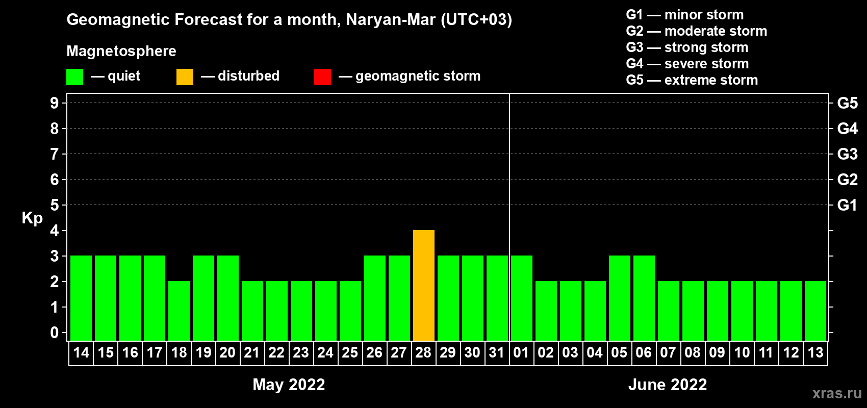 Forecast of the daily maximal value of geomagnetic index Kp for <b>1 month</b> (31 days) <b>from May 14, 2022 to Jun 13, 2022</b>