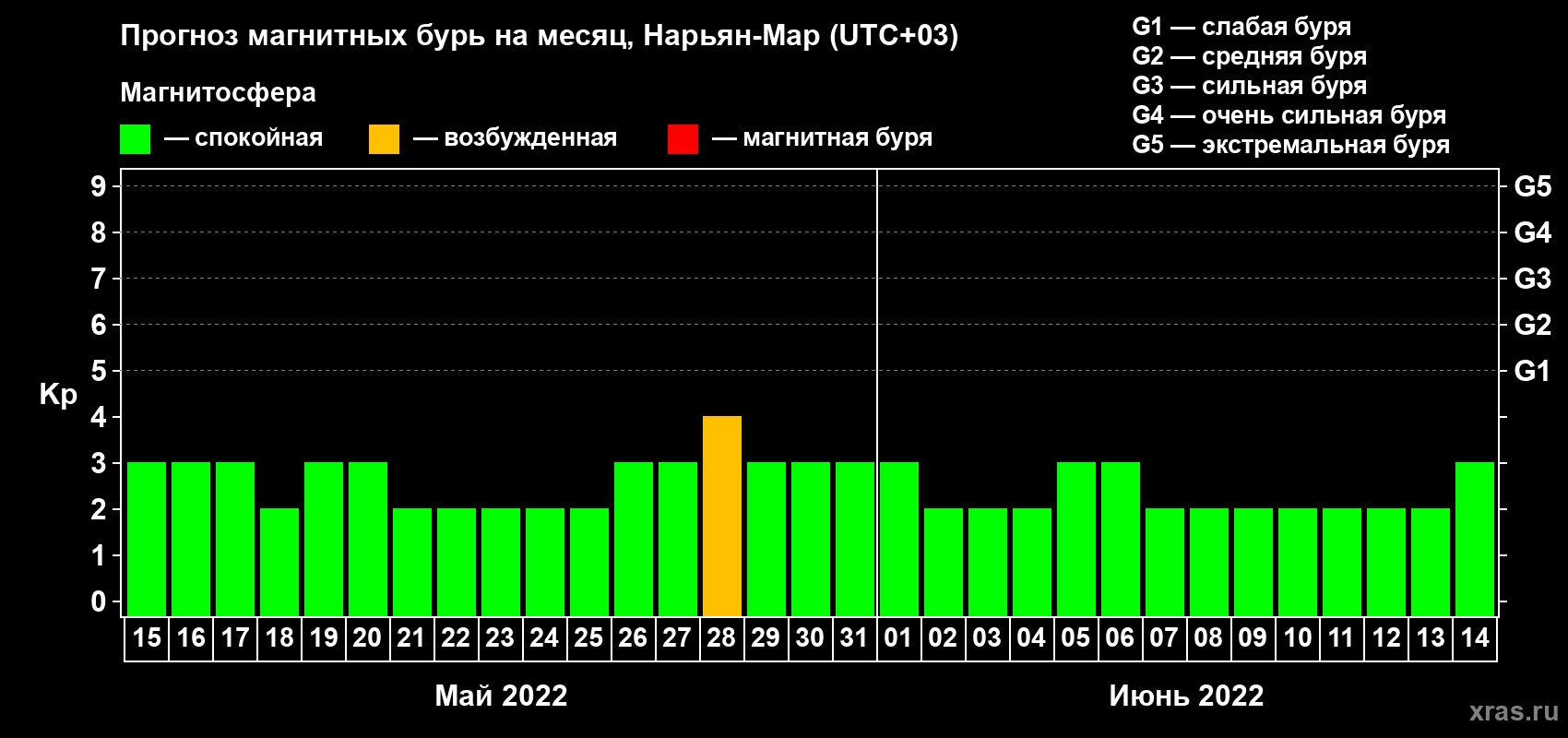Прогноз максимального суточного геомагнитного индекса Kp на <b>1 месяц</b> (31 день) <b>с 15 мая по 14 июня 2022 г</b>