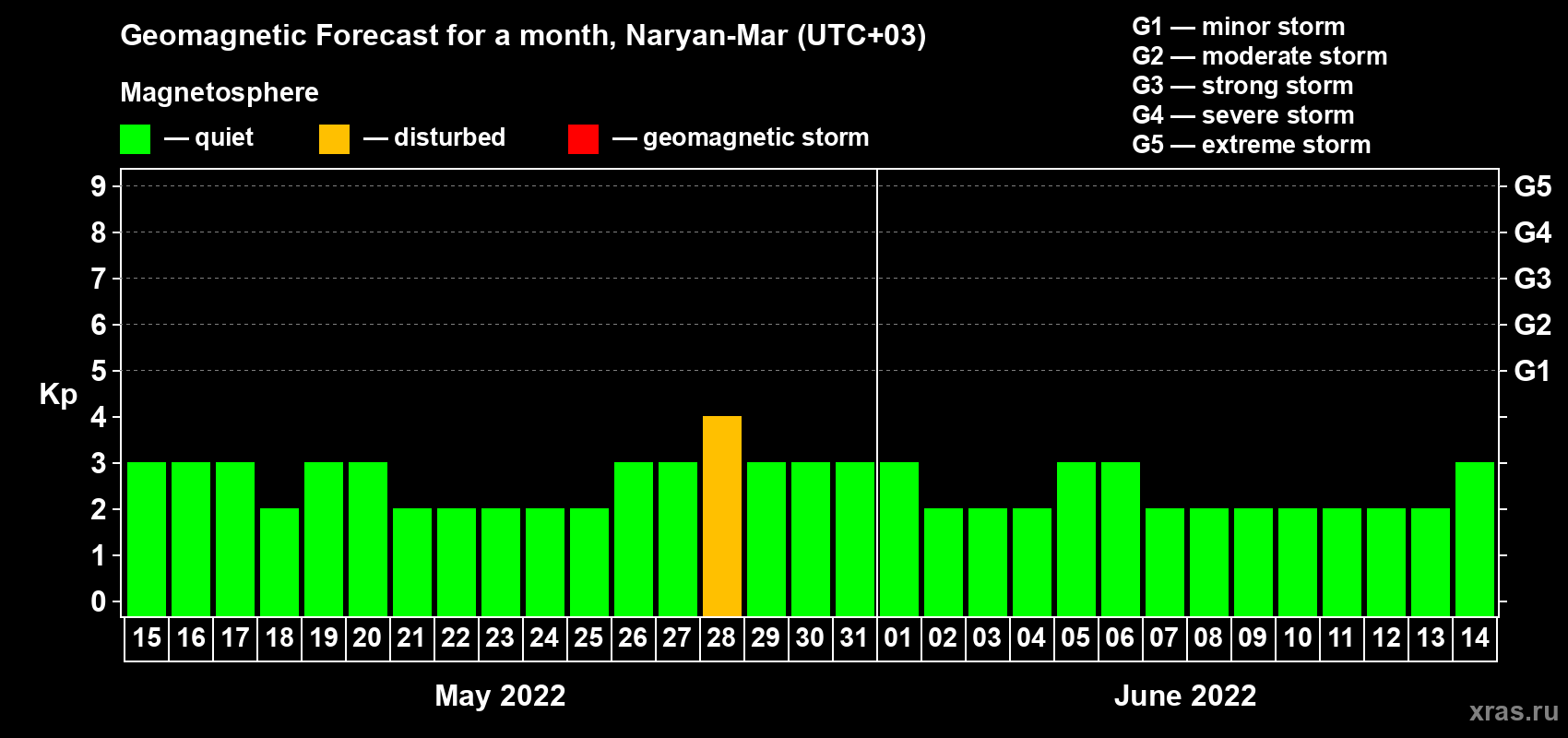 Forecast of the daily maximal value of geomagnetic index Kp for <b>1 month</b> (31 days) <b>from May 15, 2022 to Jun 14, 2022</b>