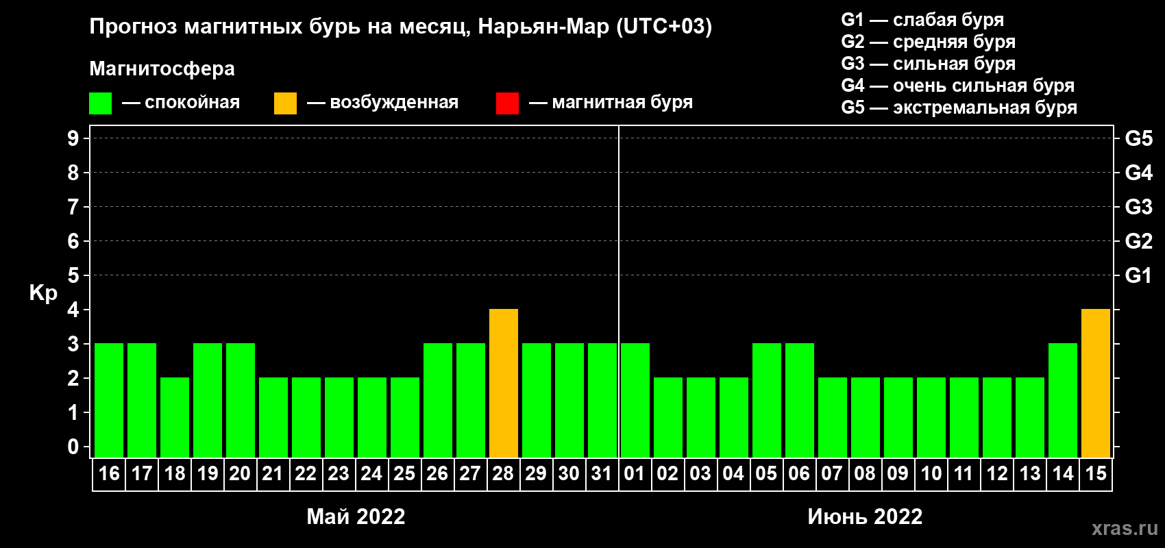 Прогноз максимального суточного геомагнитного индекса Kp на <b>1 месяц</b> (31 день) <b>с 16 мая по 15 июня 2022 г</b>