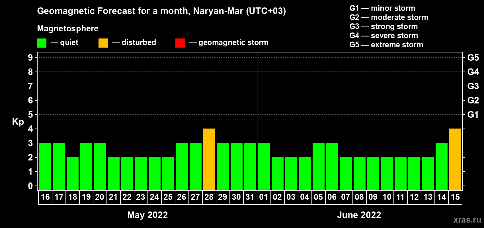 Forecast of the daily maximal value of geomagnetic index Kp for <b>1 month</b> (31 days) <b>from May 16, 2022 to Jun 15, 2022</b>