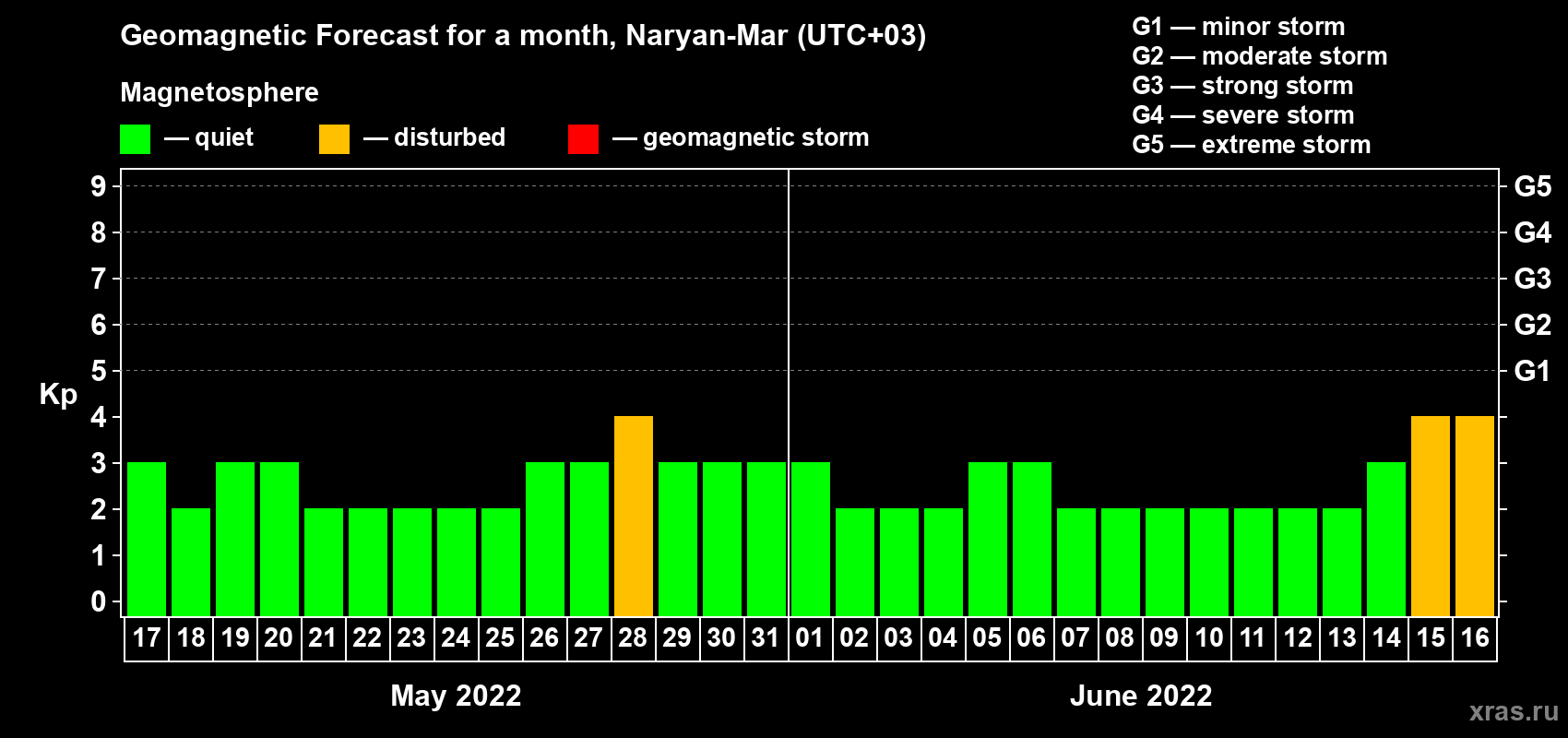 Forecast of the daily maximal value of geomagnetic index Kp for <b>1 month</b> (31 days) <b>from May 17, 2022 to Jun 16, 2022</b>