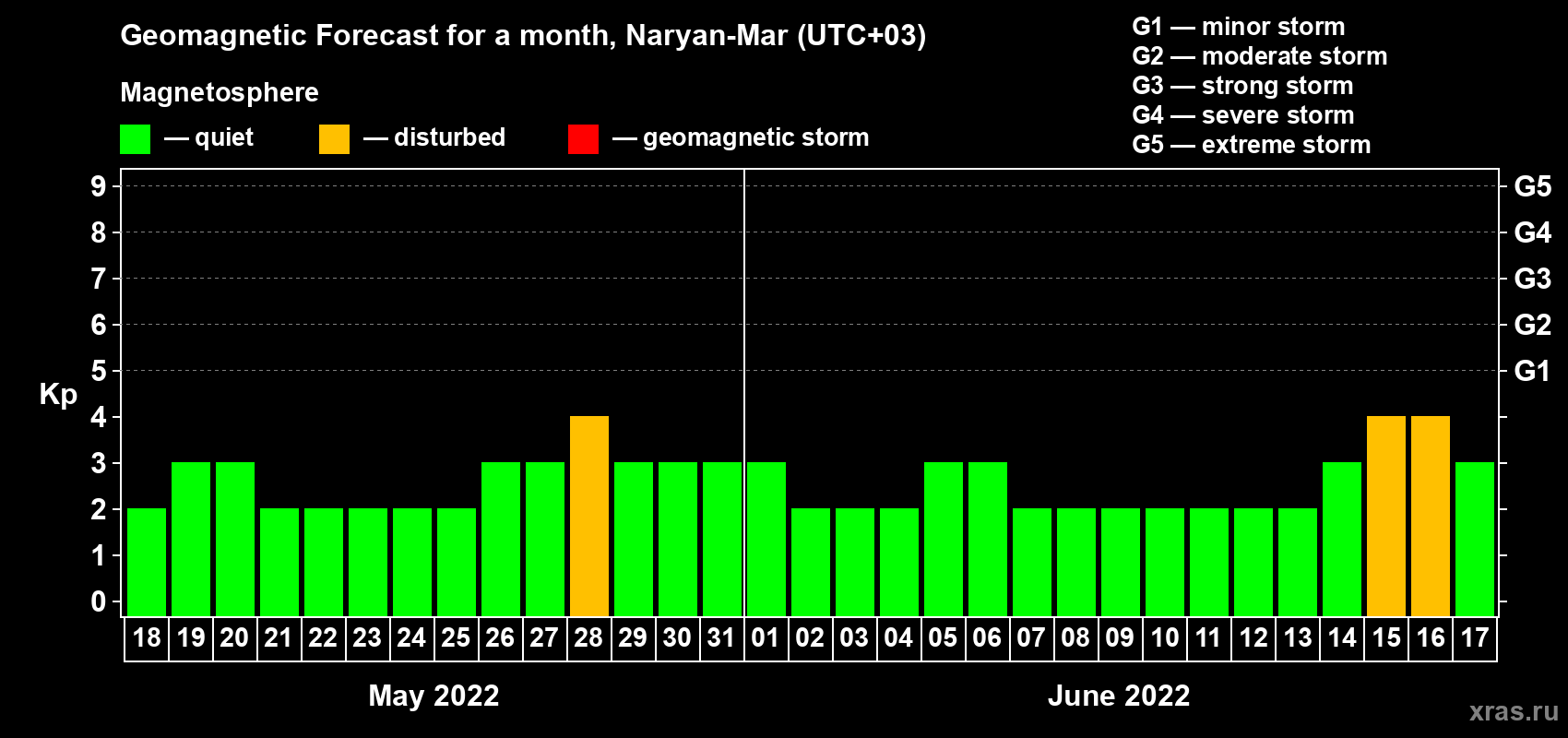 Forecast of the daily maximal value of geomagnetic index Kp for <b>1 month</b> (31 days) <b>from May 18, 2022 to Jun 17, 2022</b>