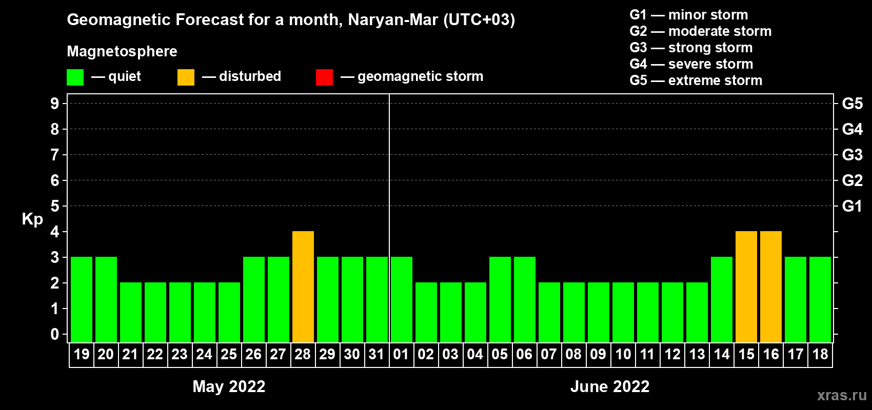 Forecast of the daily maximal value of geomagnetic index Kp for <b>1 month</b> (31 days) <b>from May 19, 2022 to Jun 18, 2022</b>