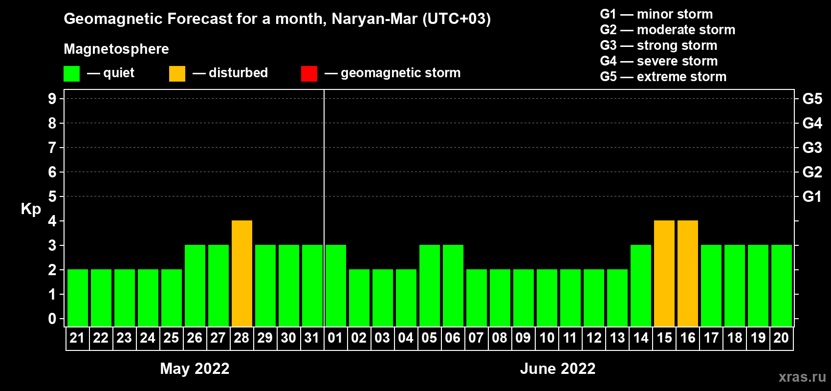 Forecast of the daily maximal value of geomagnetic index Kp for <b>1 month</b> (31 days) <b>from May 21, 2022 to Jun 20, 2022</b>