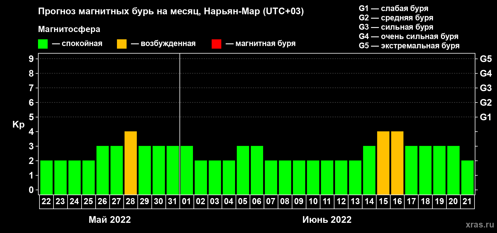 Прогноз максимального суточного геомагнитного индекса Kp на <b>1 месяц</b> (31 день) <b>с 22 мая по 21 июня 2022 г</b>