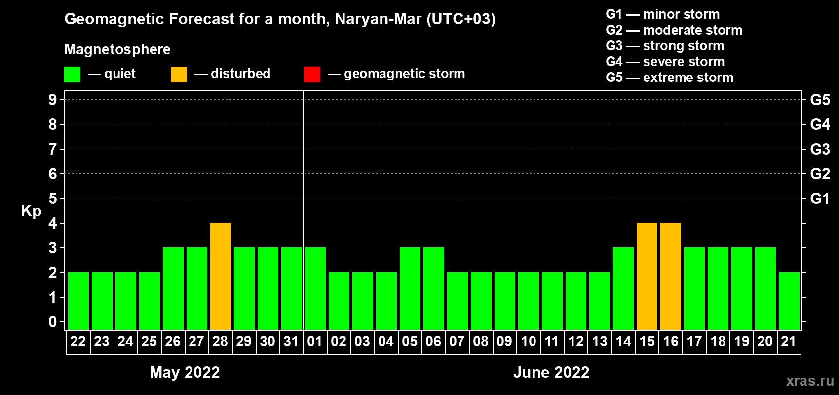 Forecast of the daily maximal value of geomagnetic index Kp for <b>1 month</b> (31 days) <b>from May 22, 2022 to Jun 21, 2022</b>