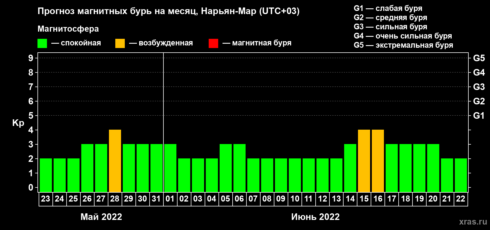 Прогноз максимального суточного геомагнитного индекса Kp на <b>1 месяц</b> (31 день) <b>с 23 мая по 22 июня 2022 г</b>