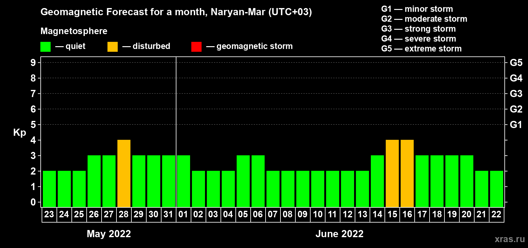Forecast of the daily maximal value of geomagnetic index Kp for <b>1 month</b> (31 days) <b>from May 23, 2022 to Jun 22, 2022</b>