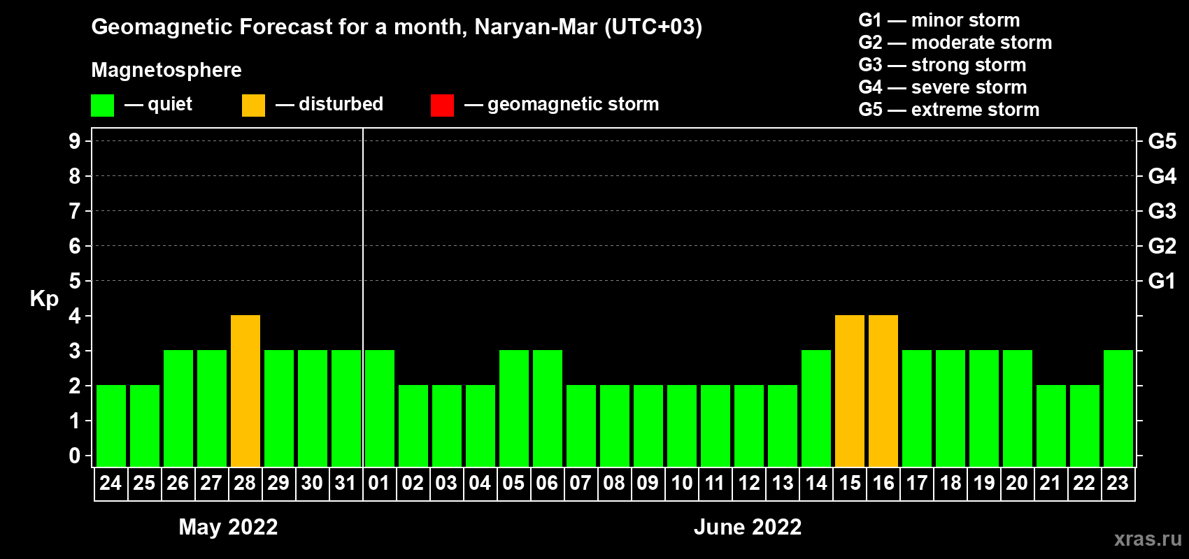 Forecast of the daily maximal value of geomagnetic index Kp for <b>1 month</b> (31 days) <b>from May 24, 2022 to Jun 23, 2022</b>