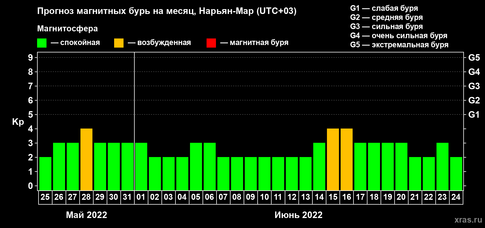 Прогноз максимального суточного геомагнитного индекса Kp на <b>1 месяц</b> (31 день) <b>с 25 мая по 24 июня 2022 г</b>