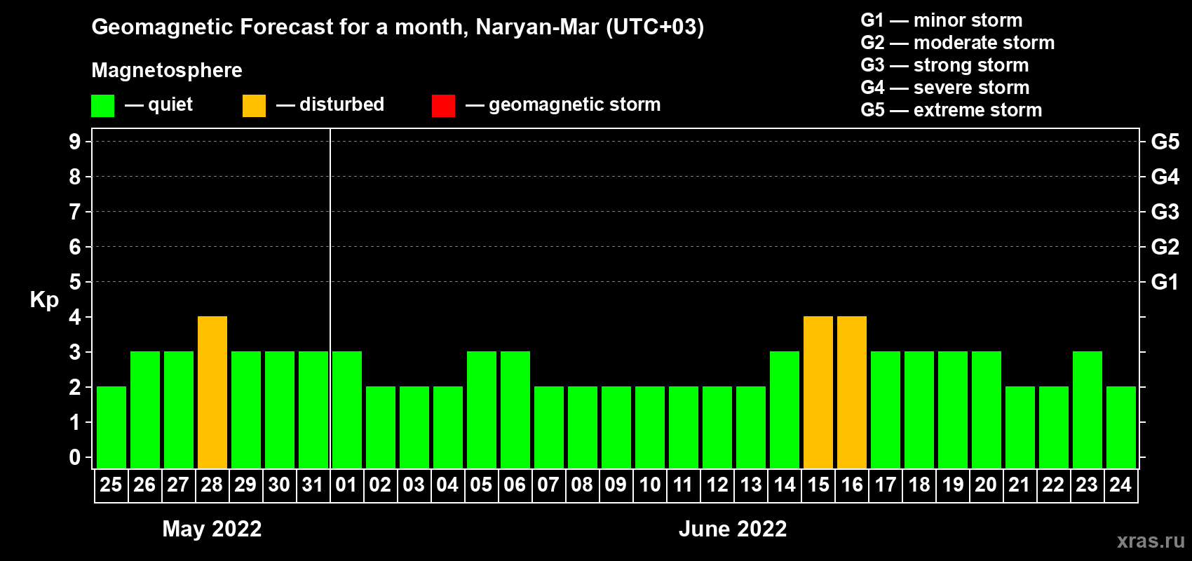 Forecast of the daily maximal value of geomagnetic index Kp for <b>1 month</b> (31 days) <b>from May 25, 2022 to Jun 24, 2022</b>