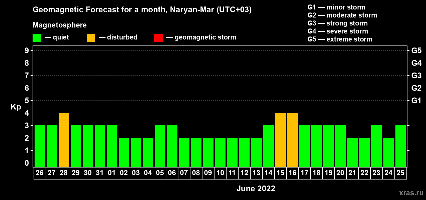 Forecast of the daily maximal value of geomagnetic index Kp for <b>1 month</b> (31 days) <b>from May 26, 2022 to Jun 25, 2022</b>