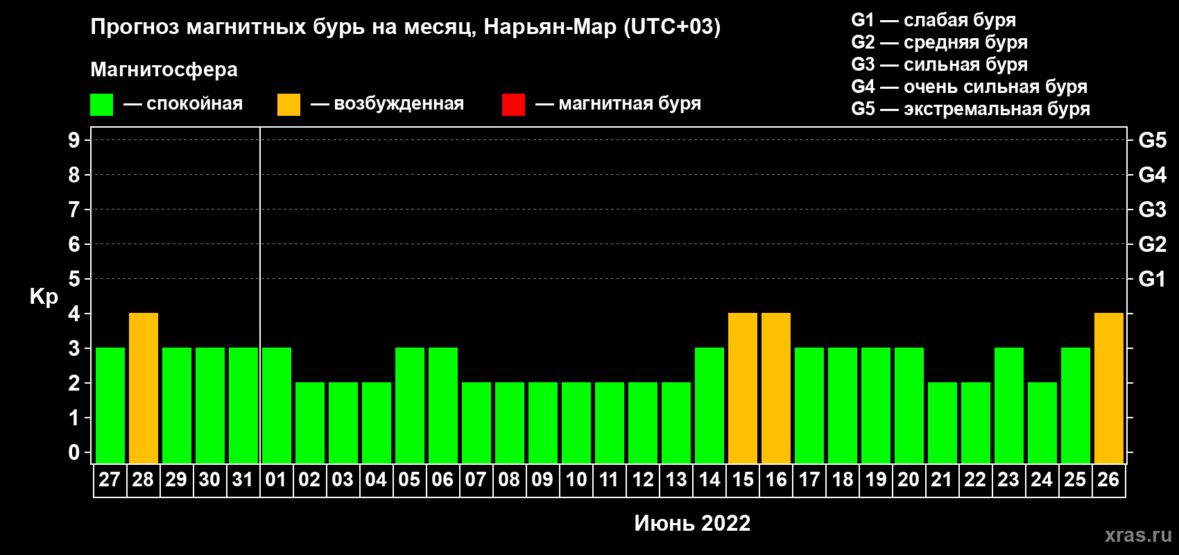 Прогноз максимального суточного геомагнитного индекса Kp на <b>1 месяц</b> (31 день) <b>с 27 мая по 26 июня 2022 г</b>