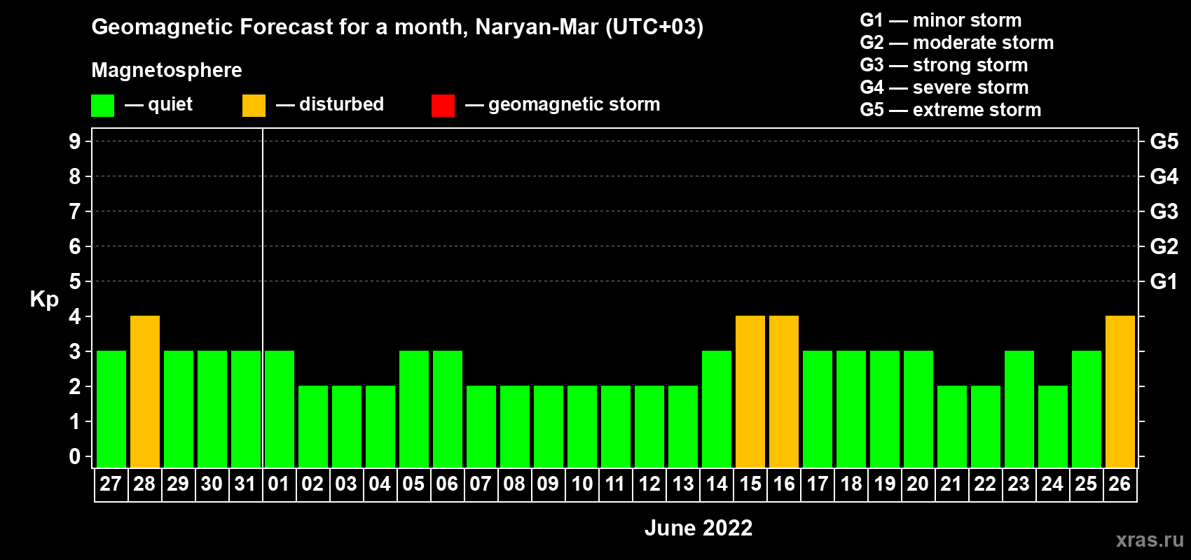Forecast of the daily maximal value of geomagnetic index Kp for <b>1 month</b> (31 days) <b>from May 27, 2022 to Jun 26, 2022</b>