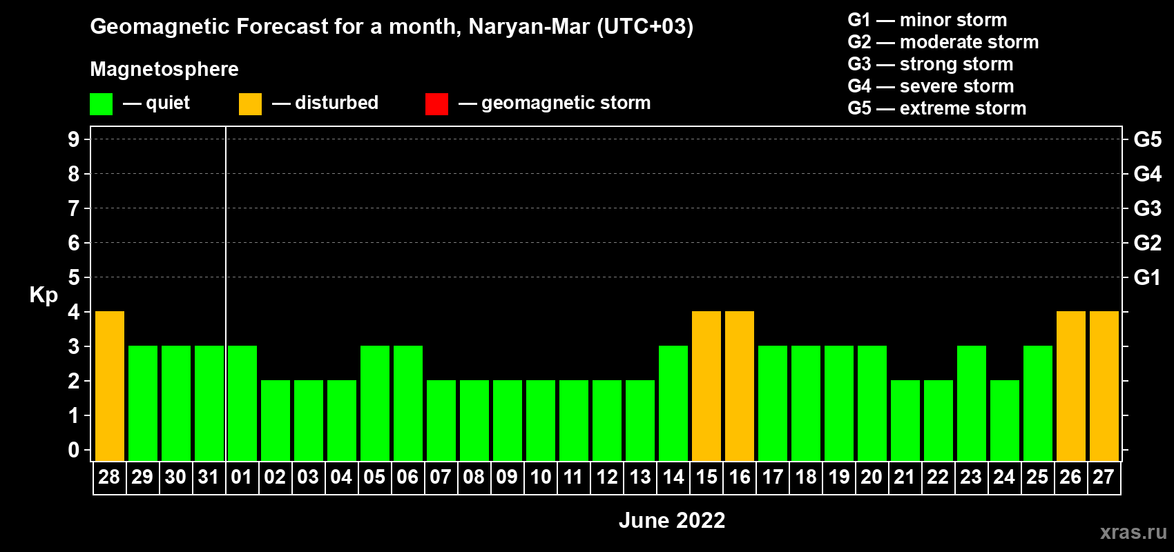 Forecast of the daily maximal value of geomagnetic index Kp for <b>1 month</b> (31 days) <b>from May 28, 2022 to Jun 27, 2022</b>