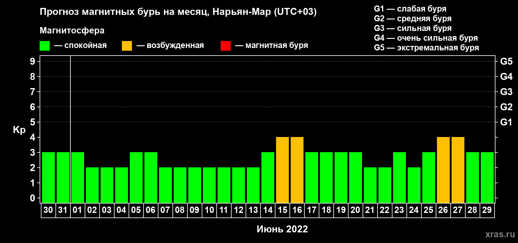 Прогноз максимального суточного геомагнитного индекса Kp на <b>1 месяц</b> (31 день) <b>с 30 мая по 29 июня 2022 г</b>