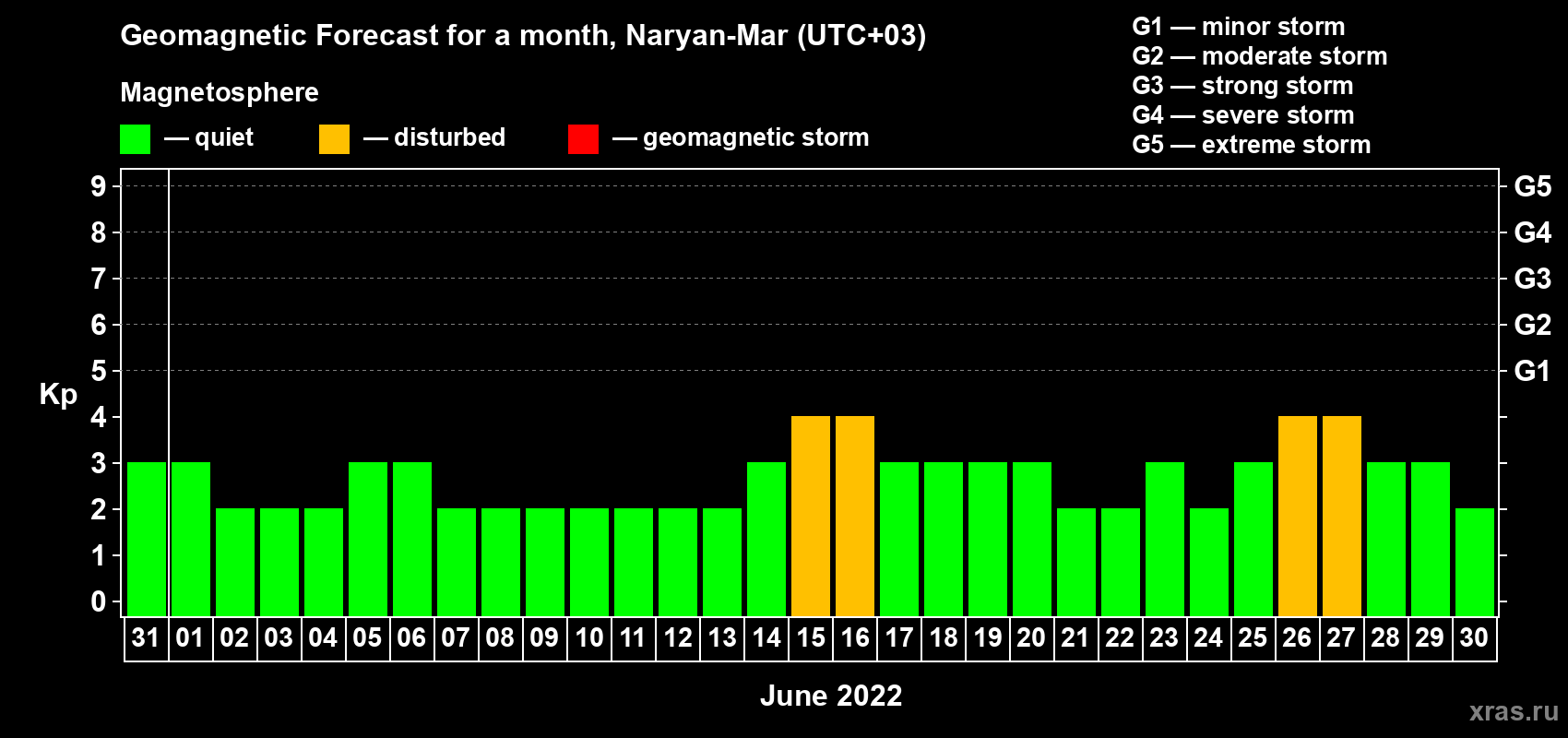 Forecast of the daily maximal value of geomagnetic index Kp for <b>1 month</b> (31 days) <b>from May 31, 2022 to Jun 30, 2022</b>