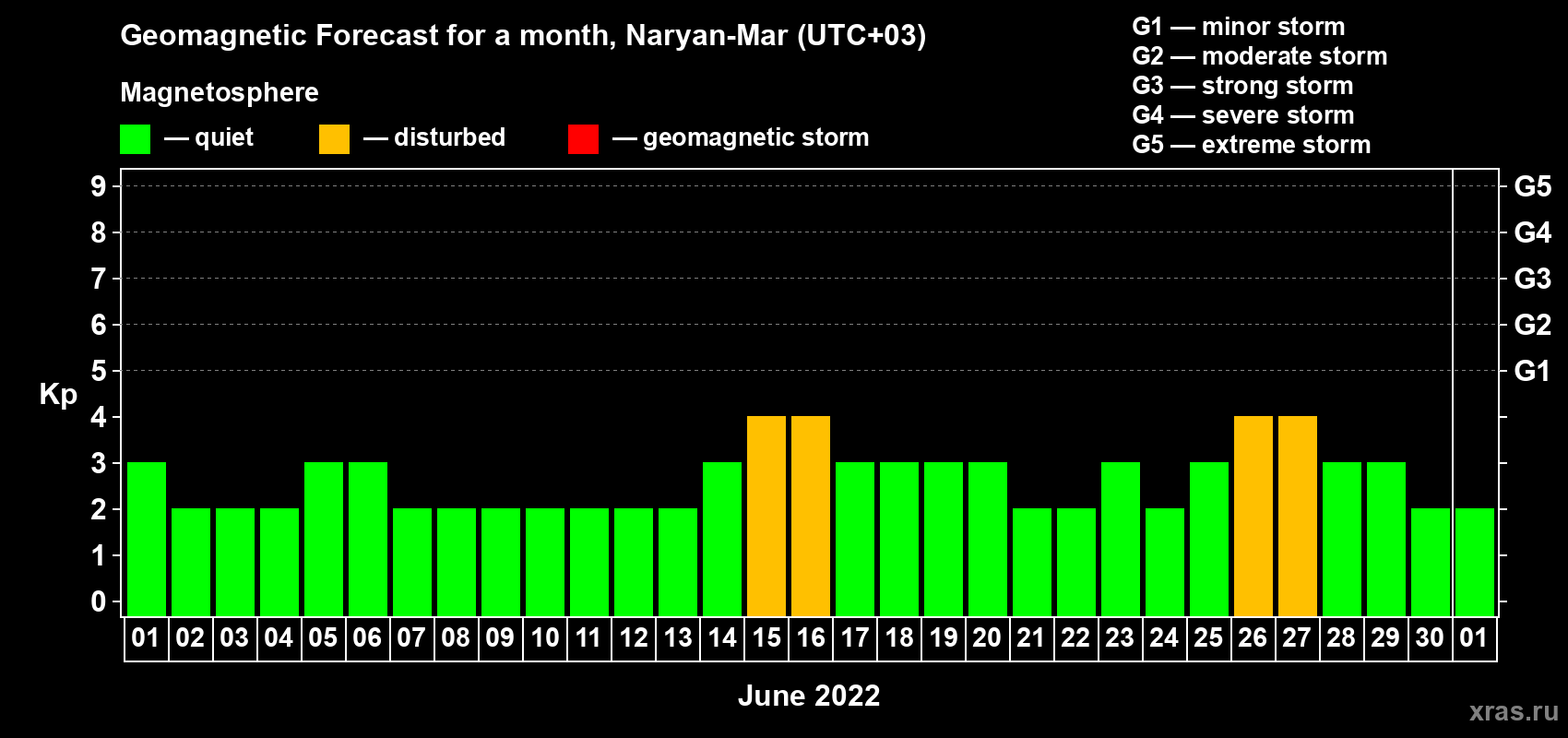 Forecast of the daily maximal value of geomagnetic index Kp for <b>1 month</b> (31 days) <b>from Jun 01, 2022 to Jul 01, 2022</b>