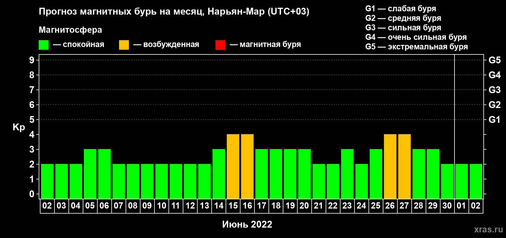 Прогноз максимального суточного геомагнитного индекса Kp на <b>1 месяц</b> (31 день) <b>с 02 июня по 02 июля 2022 г</b>