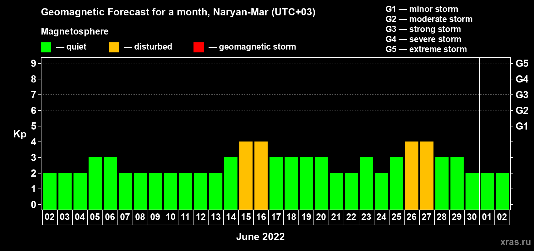 Forecast of the daily maximal value of geomagnetic index Kp for <b>1 month</b> (31 days) <b>from Jun 02, 2022 to Jul 02, 2022</b>