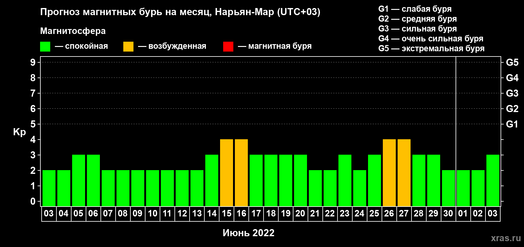 Прогноз максимального суточного геомагнитного индекса Kp на <b>1 месяц</b> (31 день) <b>с 03 июня по 03 июля 2022 г</b>