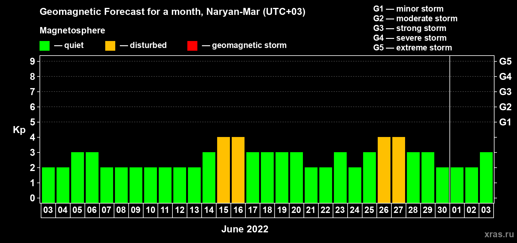Forecast of the daily maximal value of geomagnetic index Kp for <b>1 month</b> (31 days) <b>from Jun 03, 2022 to Jul 03, 2022</b>