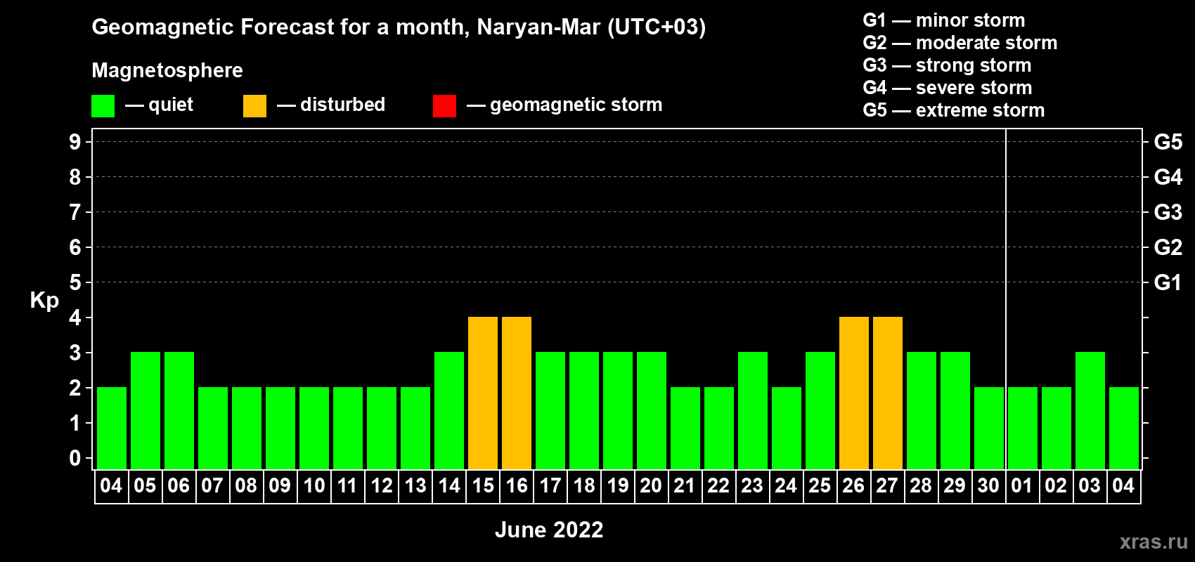 Forecast of the daily maximal value of geomagnetic index Kp for <b>1 month</b> (31 days) <b>from Jun 04, 2022 to Jul 04, 2022</b>