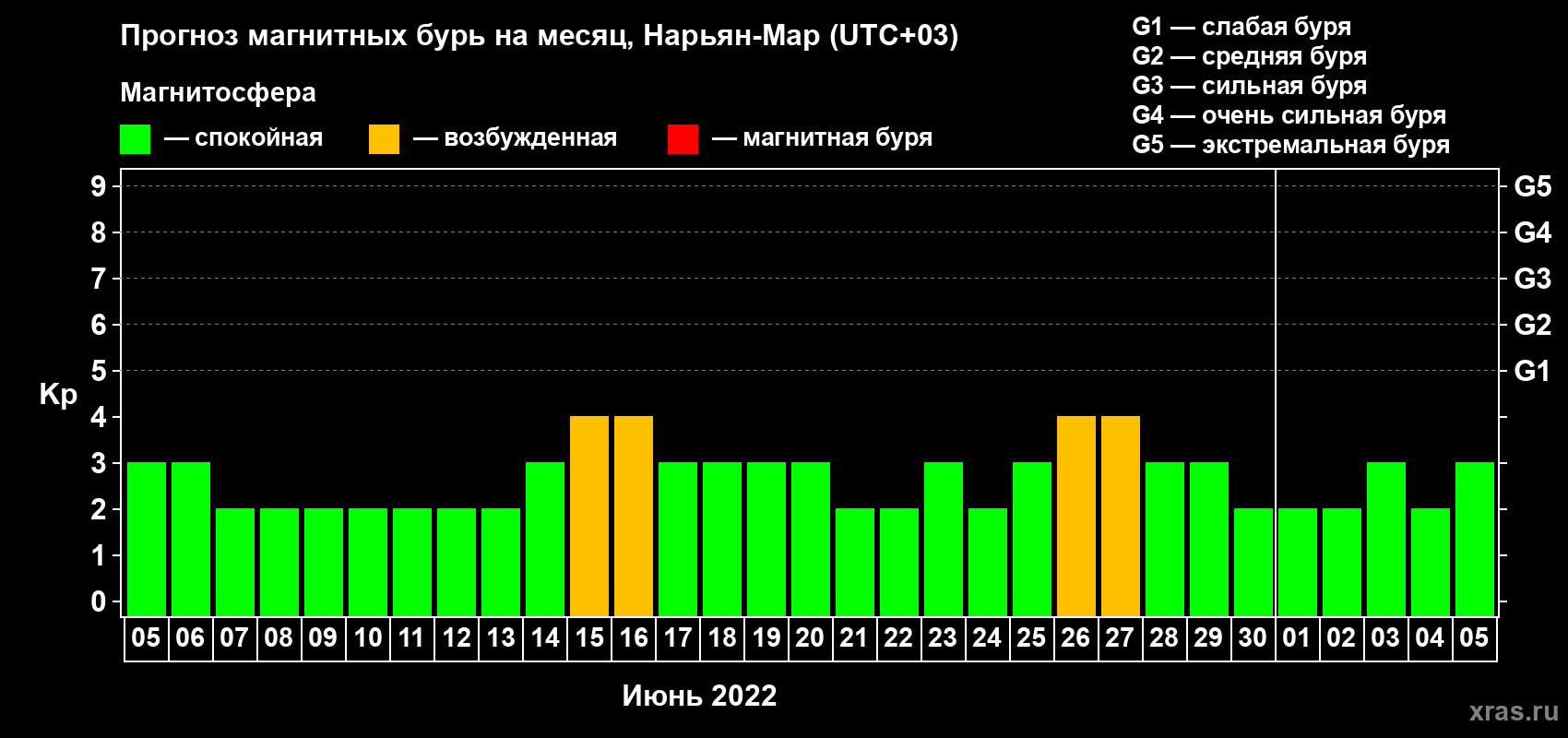 Прогноз максимального суточного геомагнитного индекса Kp на <b>1 месяц</b> (31 день) <b>с 05 июня по 05 июля 2022 г</b>