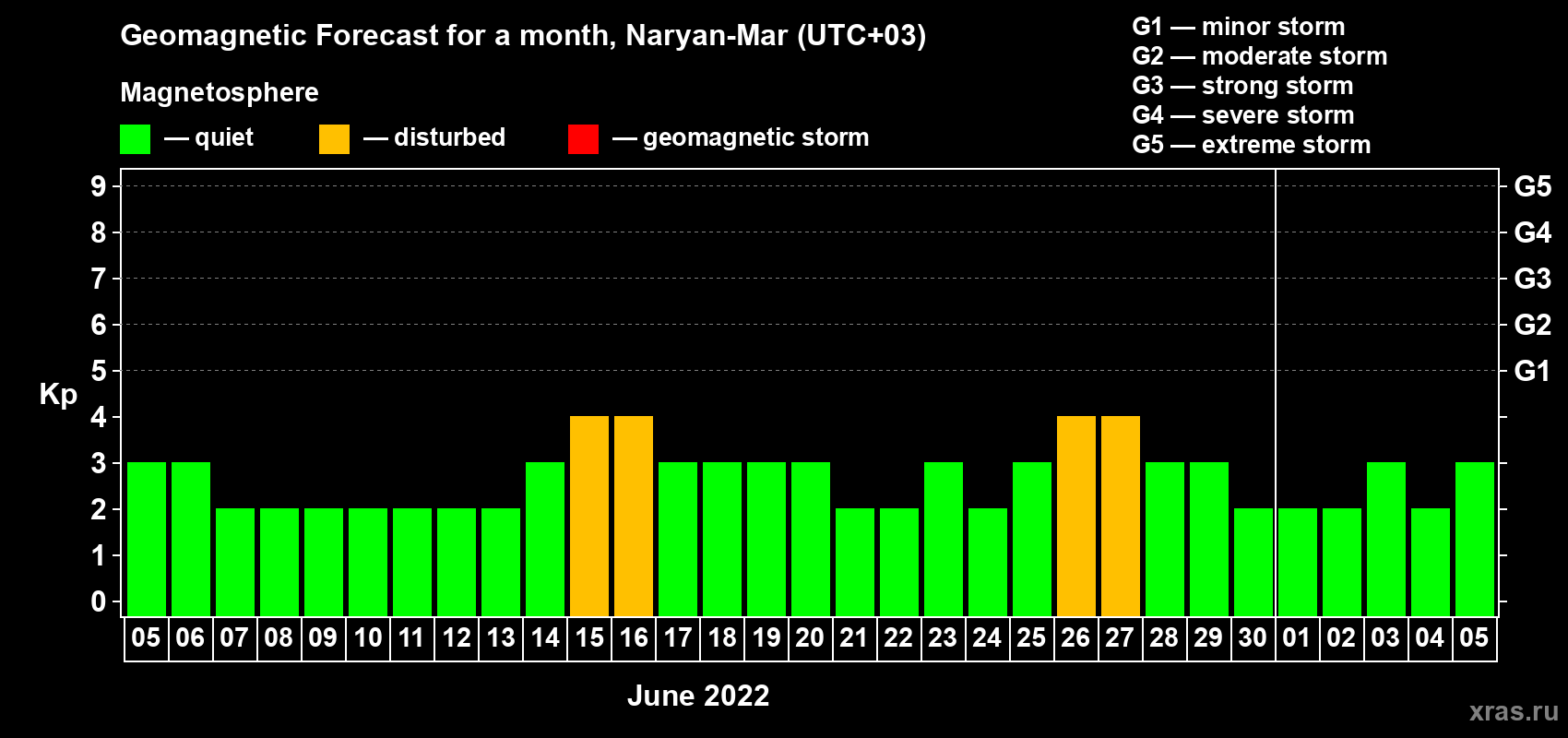 Forecast of the daily maximal value of geomagnetic index Kp for <b>1 month</b> (31 days) <b>from Jun 05, 2022 to Jul 05, 2022</b>