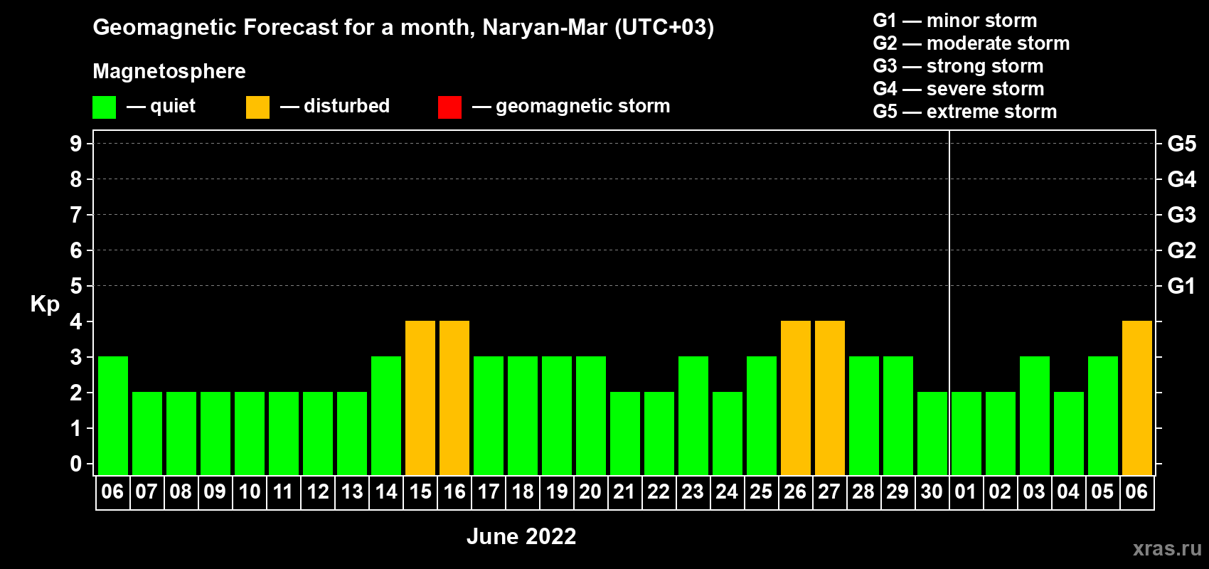 Forecast of the daily maximal value of geomagnetic index Kp for <b>1 month</b> (31 days) <b>from Jun 06, 2022 to Jul 06, 2022</b>