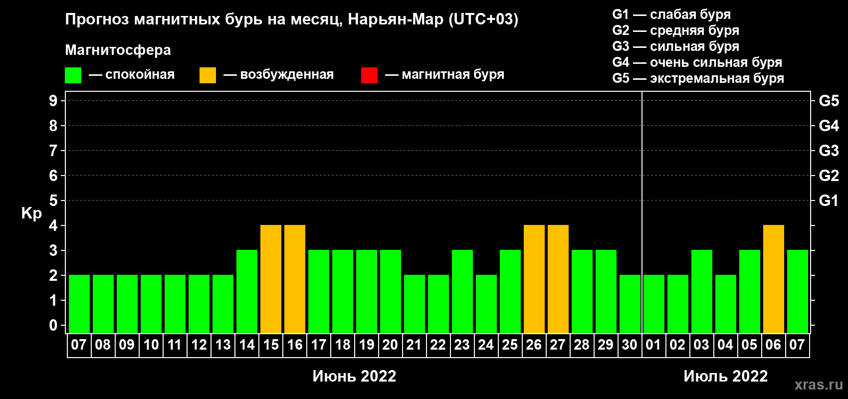 Прогноз максимального суточного геомагнитного индекса Kp на <b>1 месяц</b> (31 день) <b>с 07 июня по 07 июля 2022 г</b>