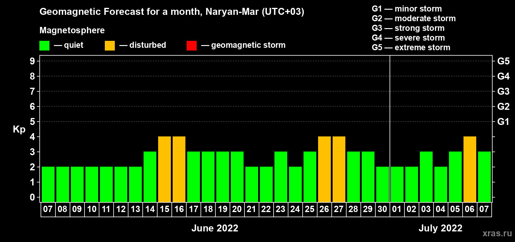 Forecast of the daily maximal value of geomagnetic index Kp for <b>1 month</b> (31 days) <b>from Jun 07, 2022 to Jul 07, 2022</b>