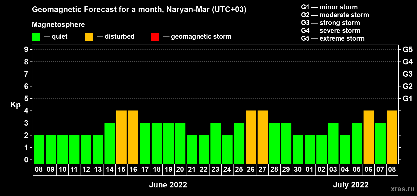 Forecast of the daily maximal value of geomagnetic index Kp for <b>1 month</b> (31 days) <b>from Jun 08, 2022 to Jul 08, 2022</b>