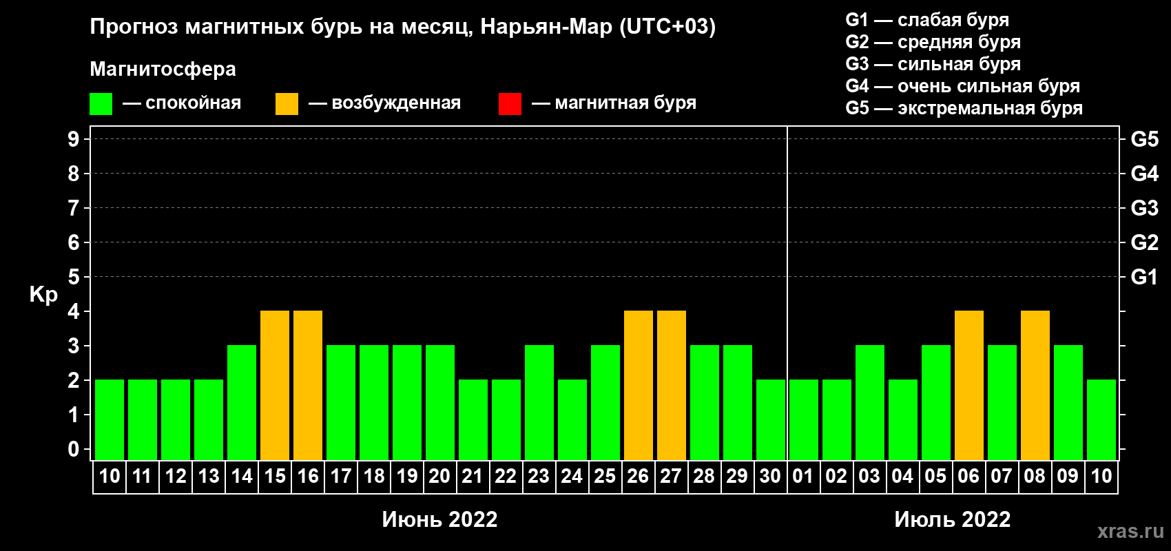 Прогноз максимального суточного геомагнитного индекса Kp на <b>1 месяц</b> (31 день) <b>с 10 июня по 10 июля 2022 г</b>