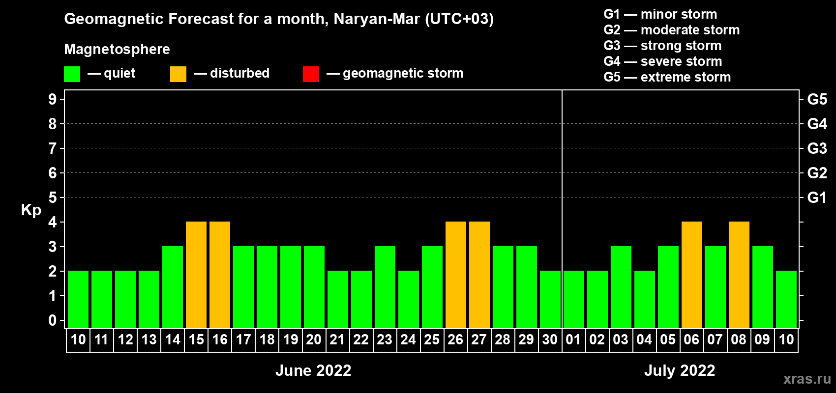 Forecast of the daily maximal value of geomagnetic index Kp for <b>1 month</b> (31 days) <b>from Jun 10, 2022 to Jul 10, 2022</b>