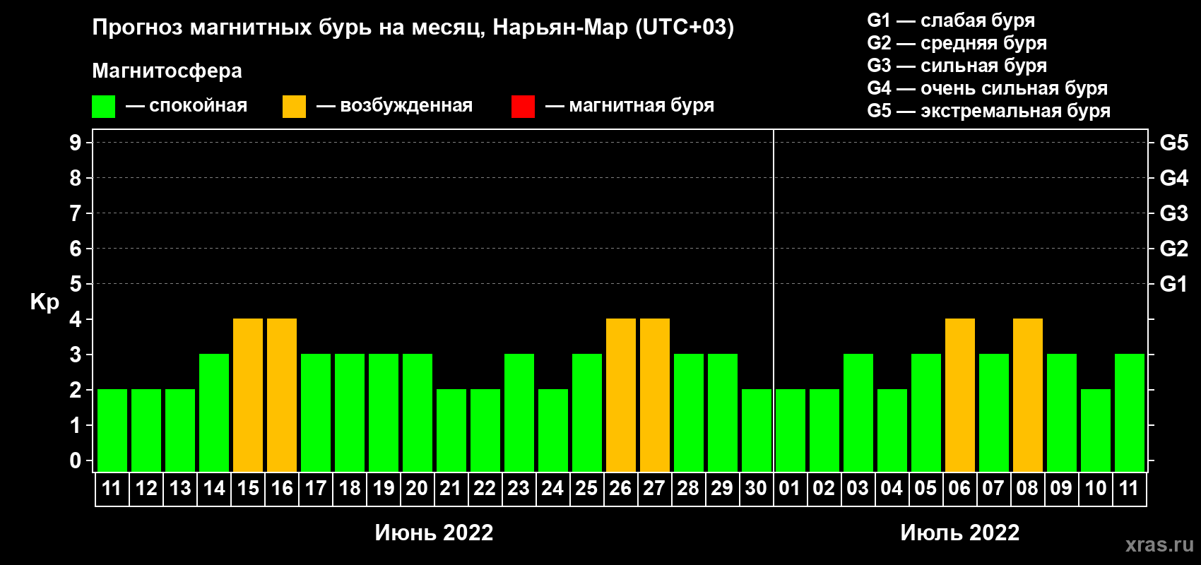 Прогноз максимального суточного геомагнитного индекса Kp на <b>1 месяц</b> (31 день) <b>с 11 июня по 11 июля 2022 г</b>