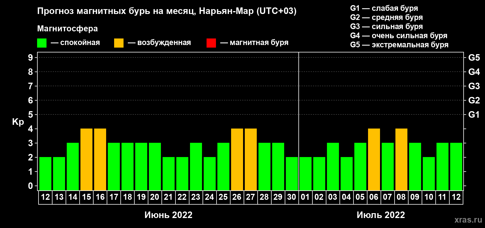 Прогноз максимального суточного геомагнитного индекса Kp на <b>1 месяц</b> (31 день) <b>с 12 июня по 12 июля 2022 г</b>