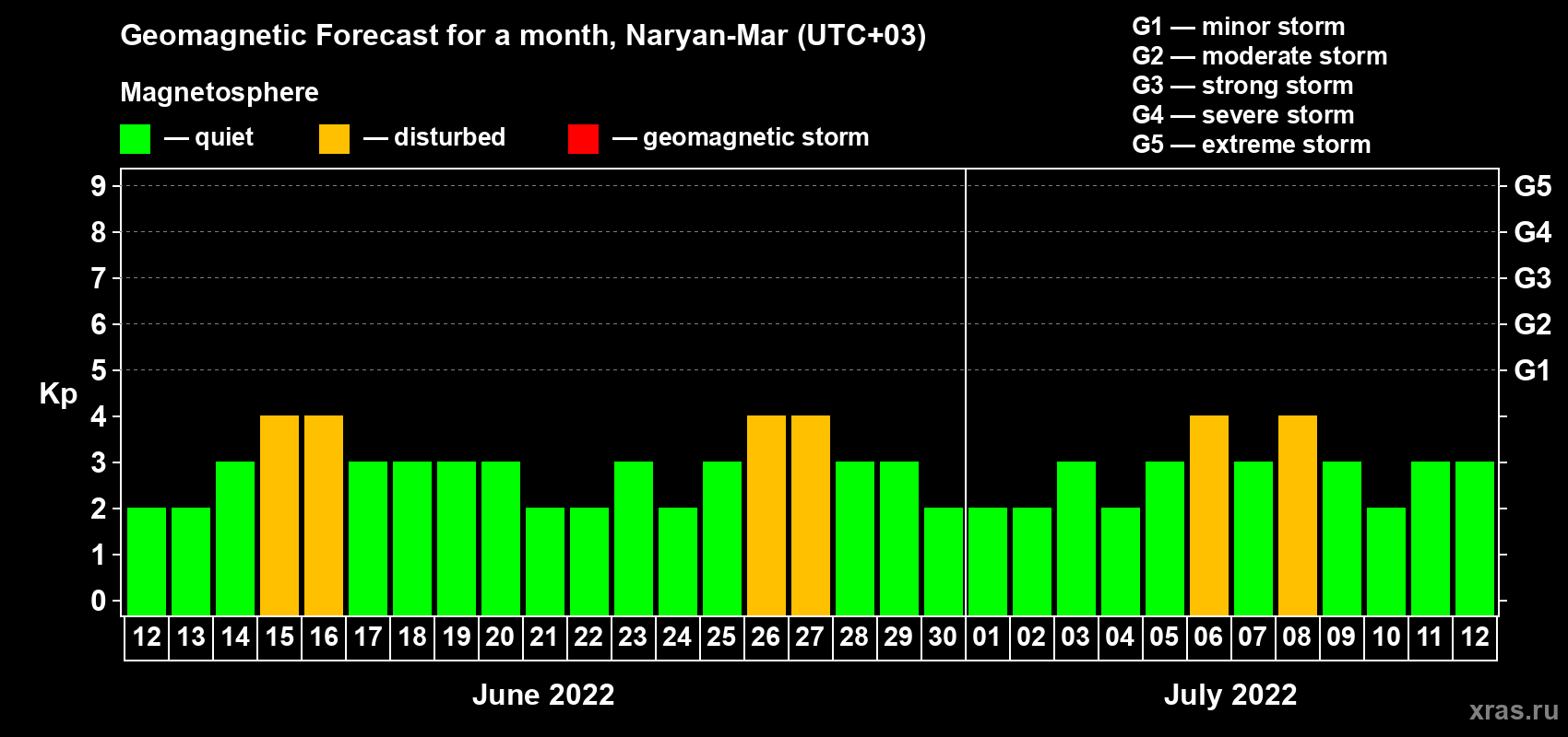 Forecast of the daily maximal value of geomagnetic index Kp for <b>1 month</b> (31 days) <b>from Jun 12, 2022 to Jul 12, 2022</b>