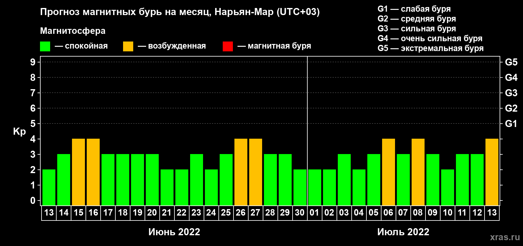 Прогноз максимального суточного геомагнитного индекса Kp на <b>1 месяц</b> (31 день) <b>с 13 июня по 13 июля 2022 г</b>
