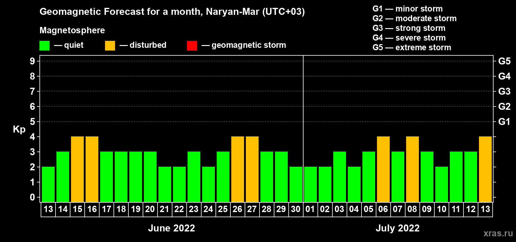 Forecast of the daily maximal value of geomagnetic index Kp for <b>1 month</b> (31 days) <b>from Jun 13, 2022 to Jul 13, 2022</b>