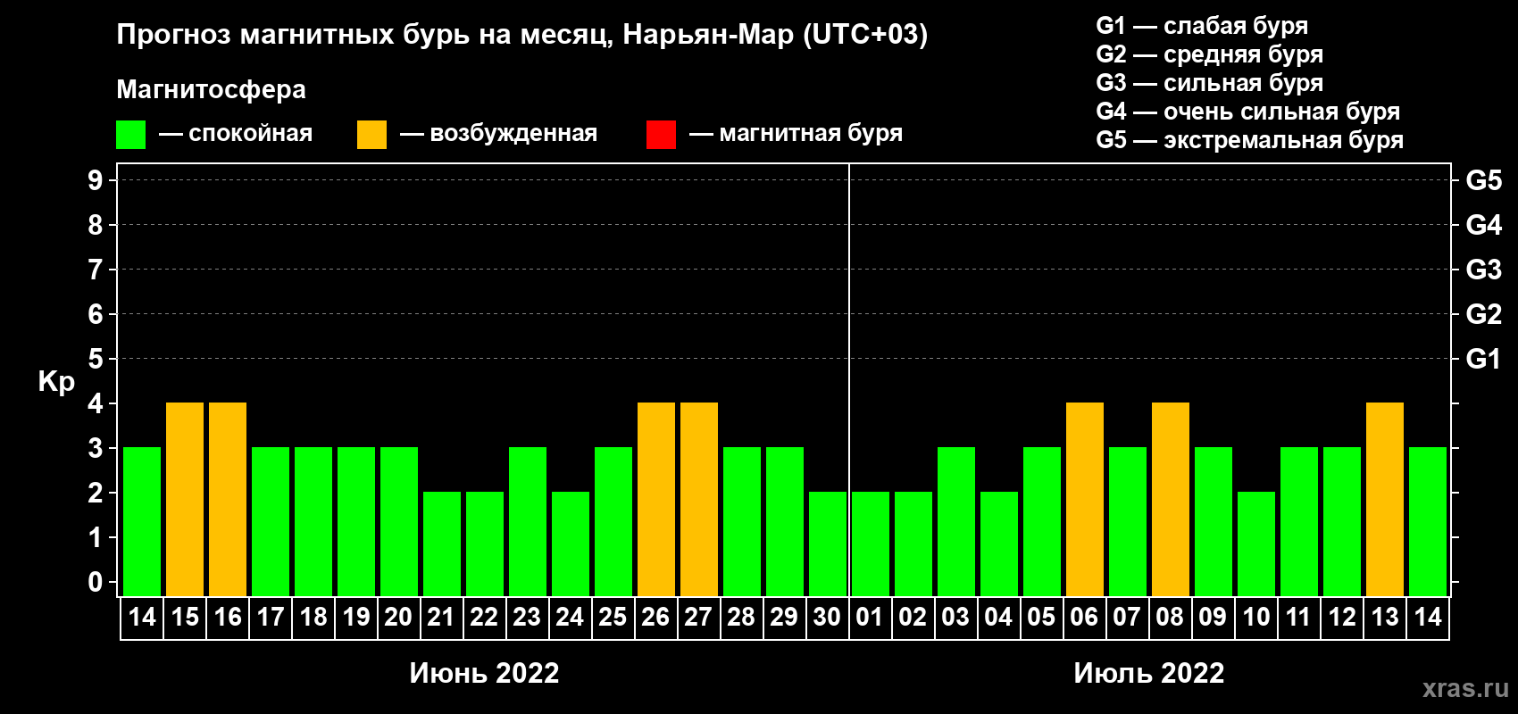 Прогноз максимального суточного геомагнитного индекса Kp на <b>1 месяц</b> (31 день) <b>с 14 июня по 14 июля 2022 г</b>