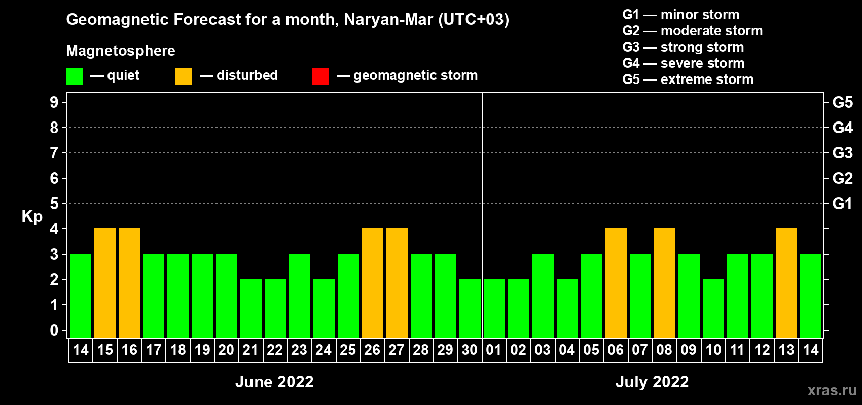 Forecast of the daily maximal value of geomagnetic index Kp for <b>1 month</b> (31 days) <b>from Jun 14, 2022 to Jul 14, 2022</b>