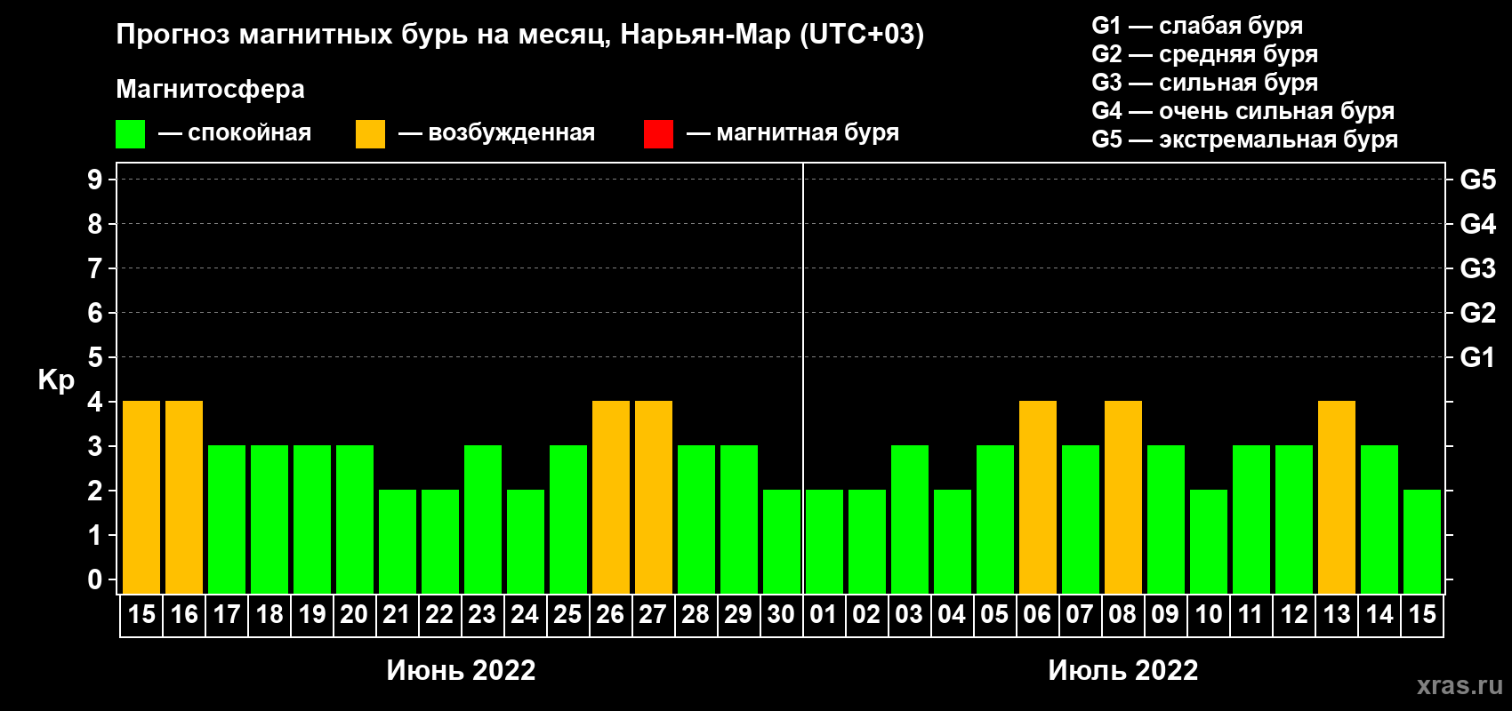 Прогноз максимального суточного геомагнитного индекса Kp на <b>1 месяц</b> (31 день) <b>с 15 июня по 15 июля 2022 г</b>