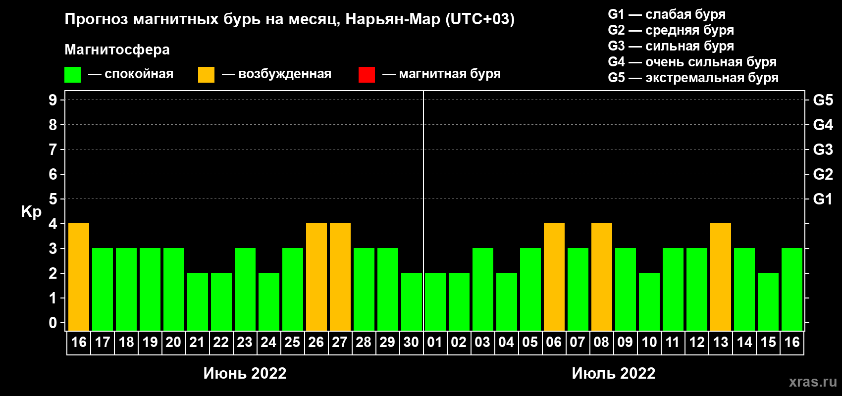 Прогноз максимального суточного геомагнитного индекса Kp на <b>1 месяц</b> (31 день) <b>с 16 июня по 16 июля 2022 г</b>