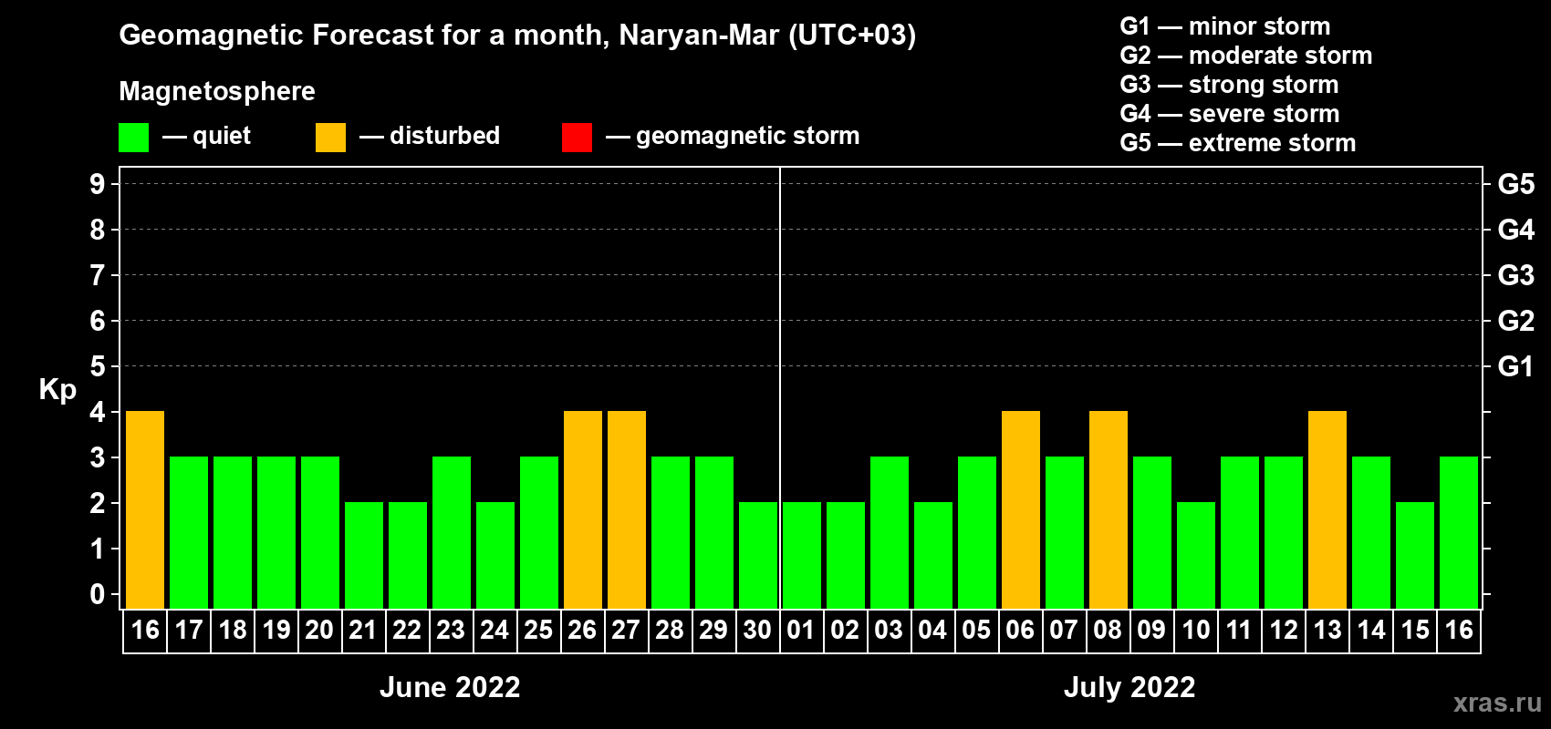 Forecast of the daily maximal value of geomagnetic index Kp for <b>1 month</b> (31 days) <b>from Jun 16, 2022 to Jul 16, 2022</b>