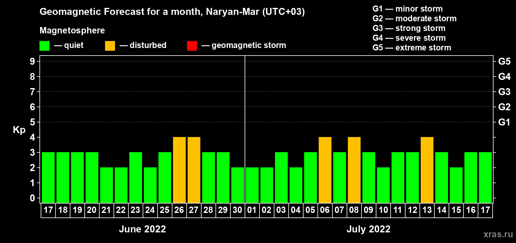 Forecast of the daily maximal value of geomagnetic index Kp for <b>1 month</b> (31 days) <b>from Jun 17, 2022 to Jul 17, 2022</b>
