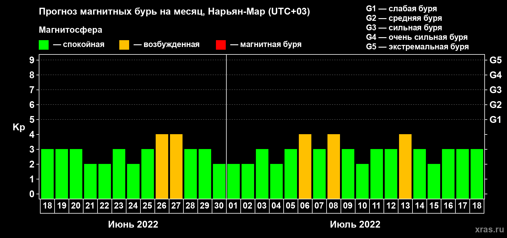 Прогноз максимального суточного геомагнитного индекса Kp на <b>1 месяц</b> (31 день) <b>с 18 июня по 18 июля 2022 г</b>